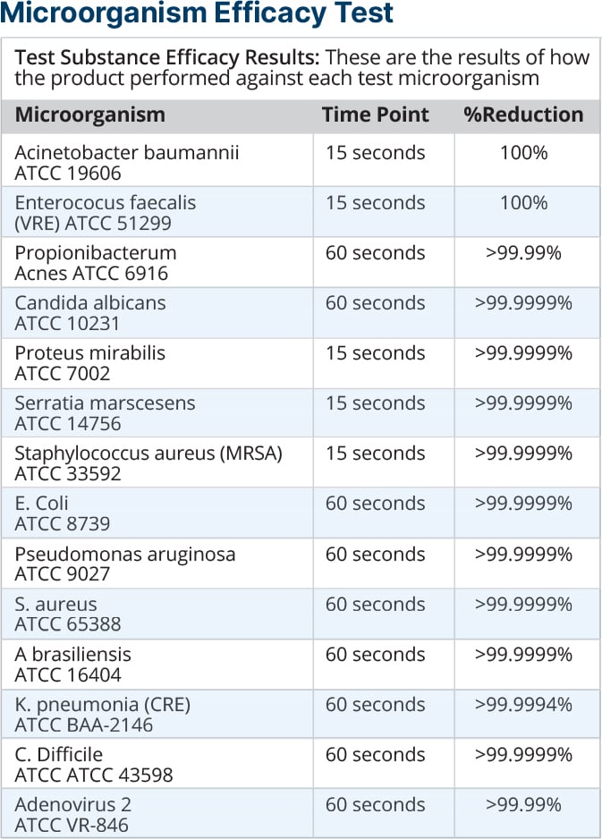 Efficacy Chart